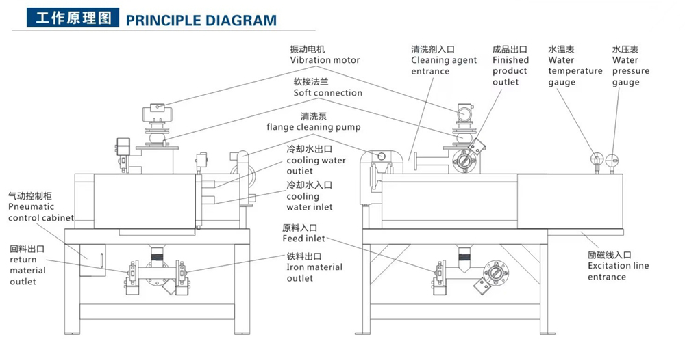 全自動漿料電磁選機(圖3)